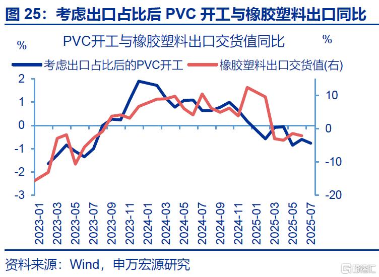 7月出口会再超预期吗？
