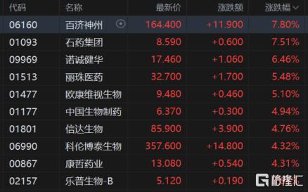 港股收评：午后强势拉升！科指大涨2.8%，稳定币、生物医药股走高