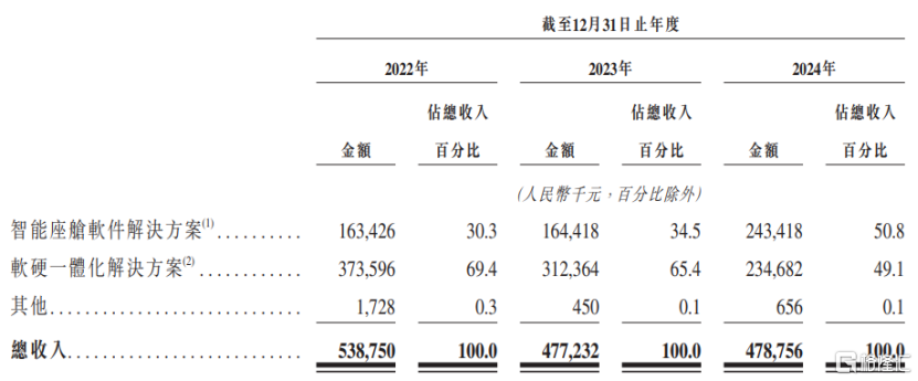 四维智联港股IPO，滴滴、博世创投押注，三年累计亏损超8亿