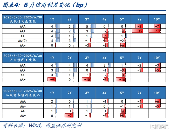 超长信用债还有空间吗？
