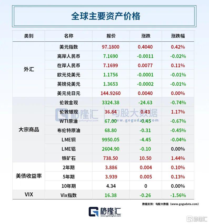 早报 (07.04）| 炸裂！特朗普“大而美” 法案众议院惊险通关；罗马仕深夜澄清：没倒闭；美解除对华芯片软件限制