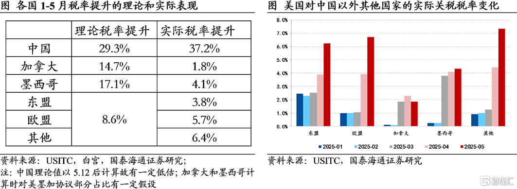 难征的税——美国关税上半场小结