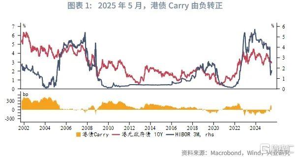 港债正Carry能维持吗？