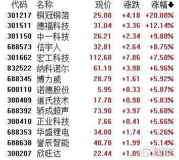 A股收评：创业板指涨0.96%！保险、影视院线掀涨势，煤炭板块陷低迷