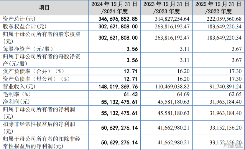 北矿检测北交所上会，聚焦有色金属检验检测，毛利率存在波动