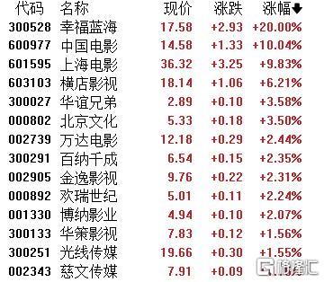 A股收评：创业板指涨0.96%！保险、影视院线掀涨势，煤炭板块陷低迷