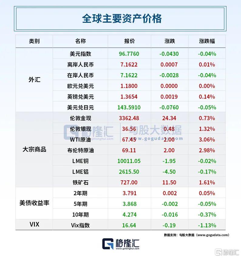 早报 (07.03）| 关税重磅！特朗普宣布达成协议；标普、纳指狂创新高；雷军：小米汽车2027年才考虑出口；8月起现金买金超10万必须上报