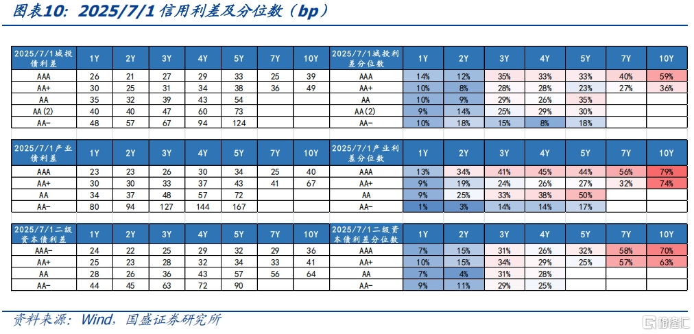 超长信用债还有空间吗？