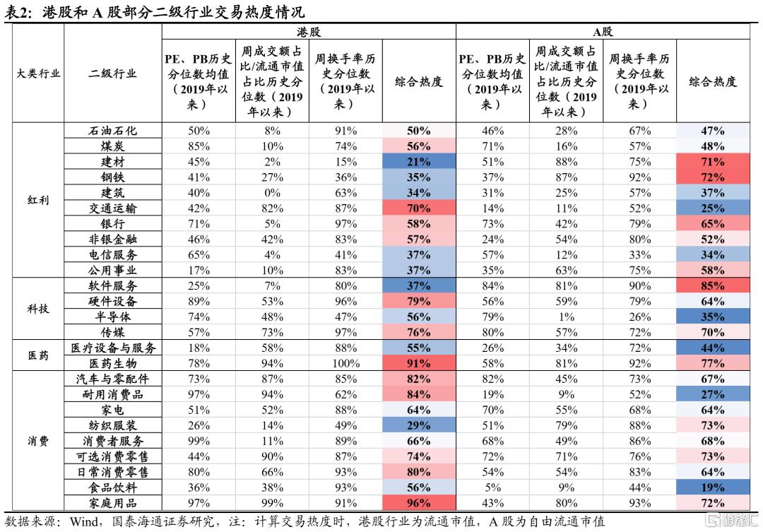 对比A股，港股水温如何？