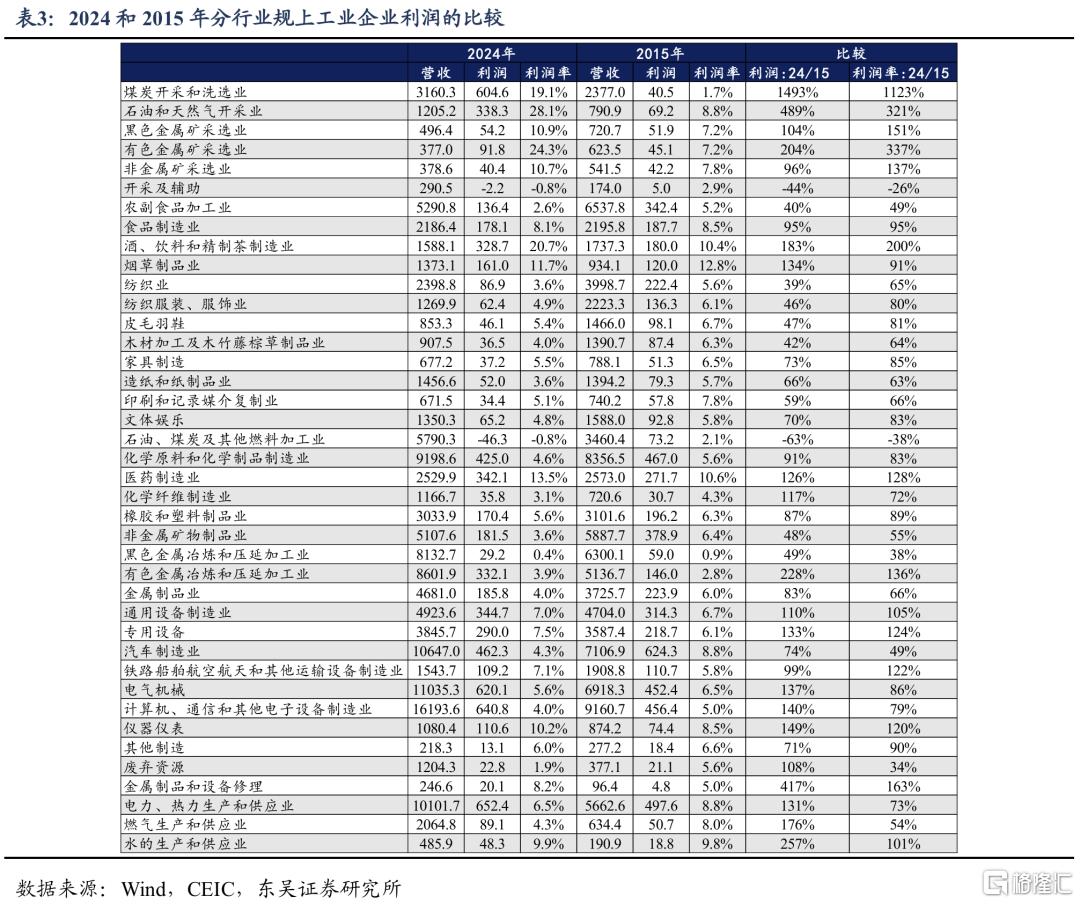 “反内卷”：三重目标下如何去产能、提物价