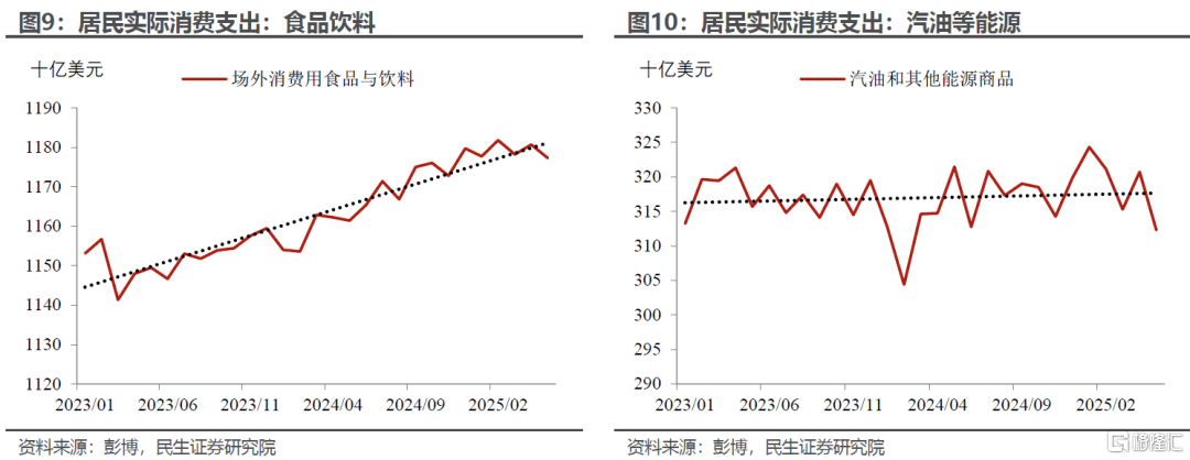 “外强中干”的美国消费？