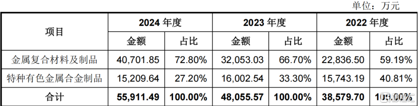 有研复材闯关科创板，聚焦金属复合材料及制品，毛利率逐年下滑