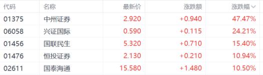港股收评：恒指收涨0.46%，中资券商股冲锋，内房股回调！