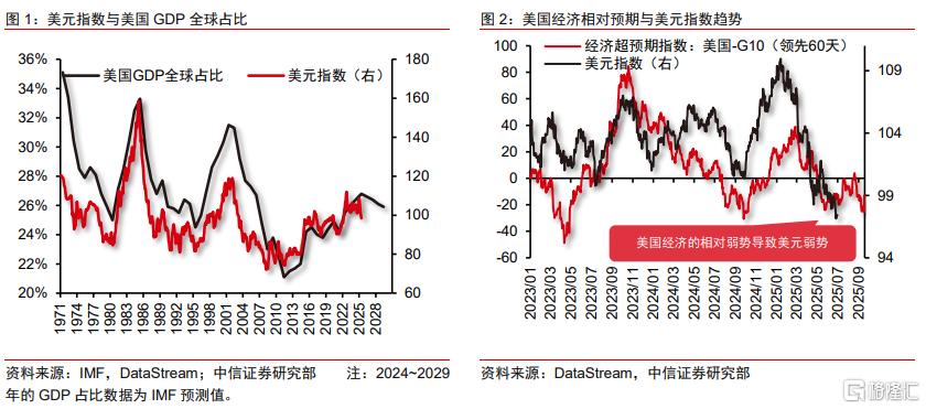 “去美元”下，中国资产和韩股估值修复延续