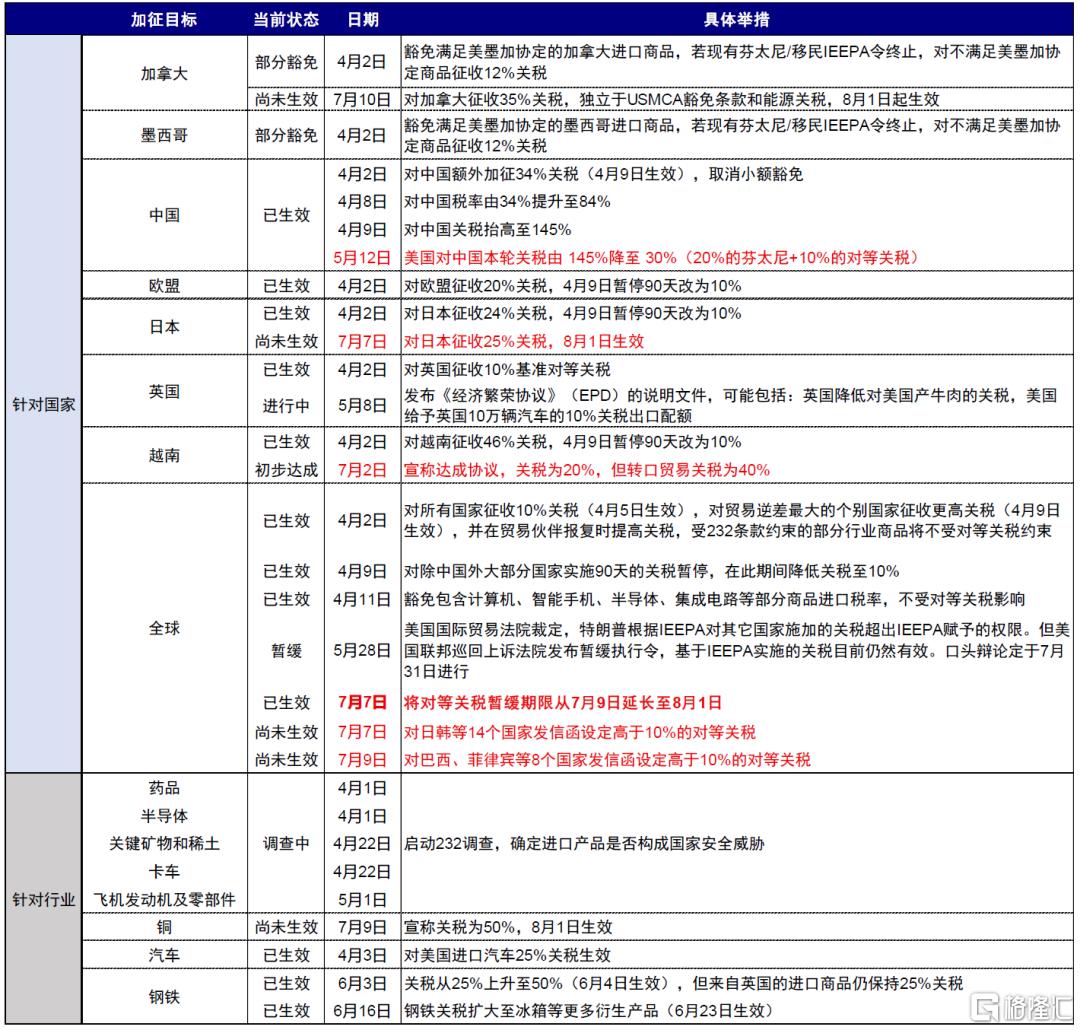关税又升级了吗？