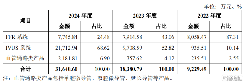 北芯生命冲击IPO，估值48亿，科五标准第二家，累计亏损超7亿