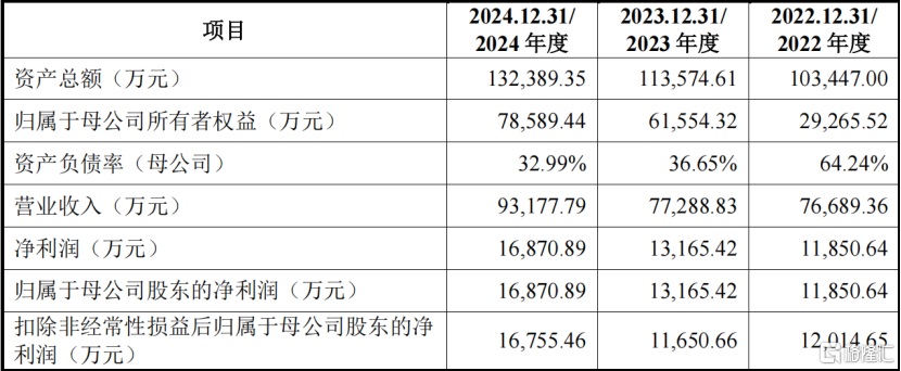 冈田智能冲击深主板，拟募资近10亿，研发费用率明显低于同行