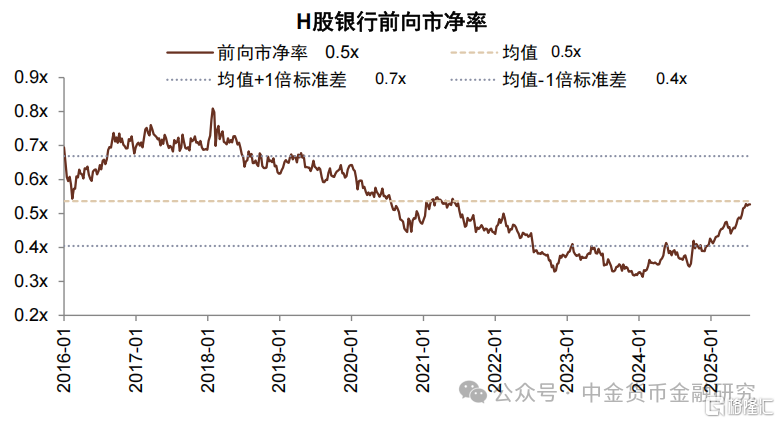 银行仓位和估值到哪了？