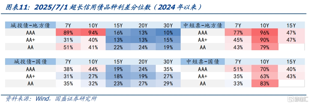 超长信用债还有空间吗？
