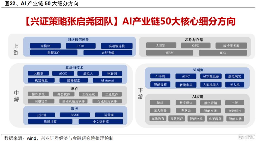 Q2两条业绩线索：资源品+AI算力