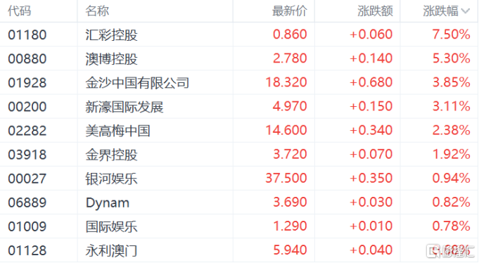 港股收评：恒科指涨0.25%，饮料股、濠赌股走强，茶百道涨超11%