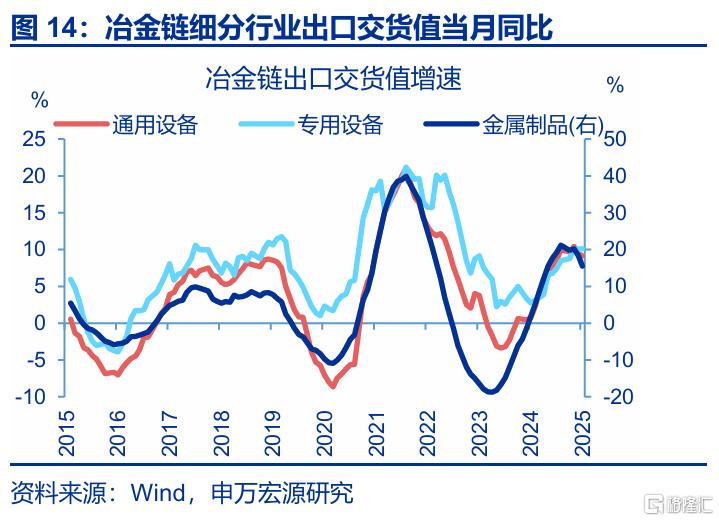 7月出口会再超预期吗？