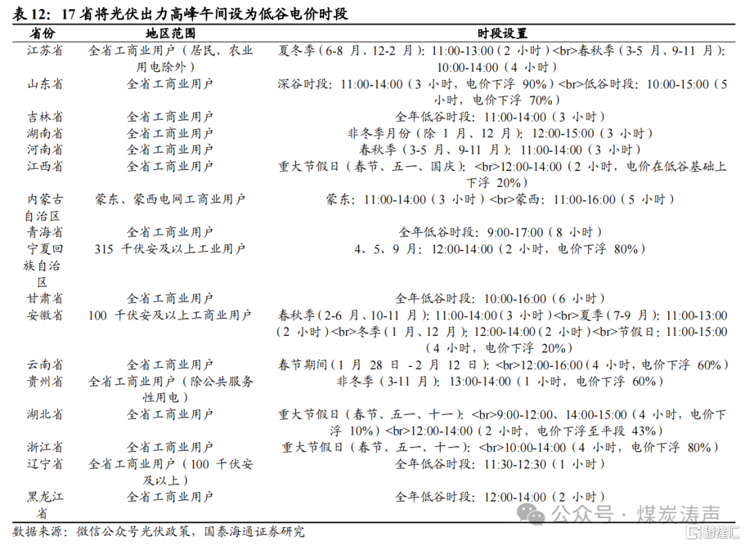 国泰海通：新能源步入下半场，电煤压力最大已过