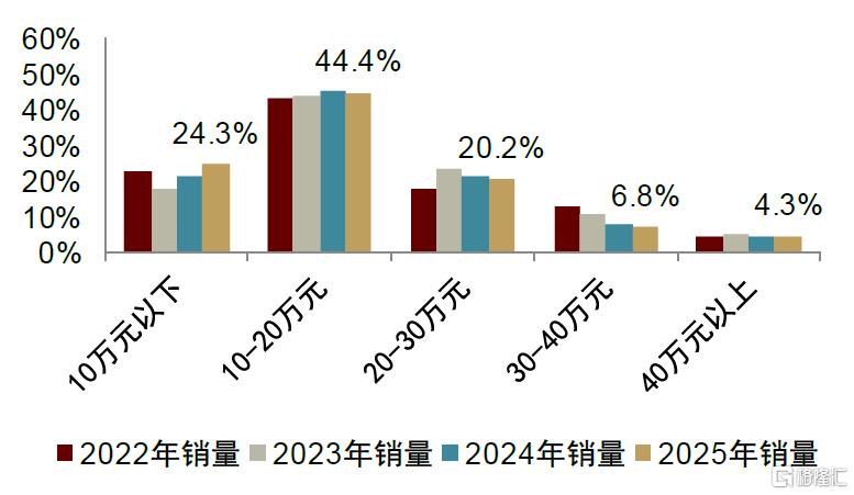 再论中国中高端电动智能品牌成功范式