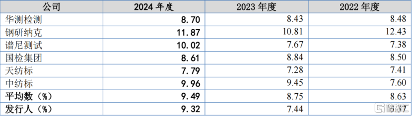 北矿检测北交所上会，聚焦有色金属检验检测，毛利率存在波动