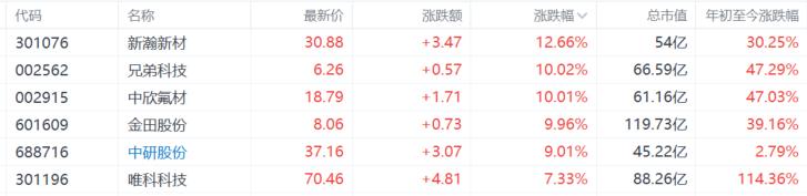 A股收评：PEEK材料、贵金属股火热，多元金融大回调！