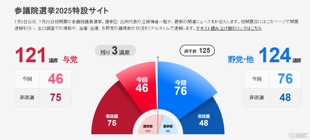 早报 (07.21）| 日本政坛，突发巨震！1.2万亿超级工程开工；宗庆后“遗产案”8月1日聆讯；甘肃幼儿血铅事件6人落网