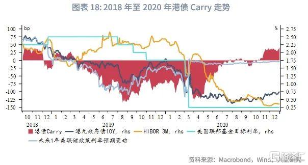港债正Carry能维持吗？