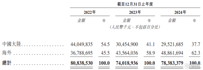 三一重工赴港上市，三年累计派息超70亿，依赖海外收入