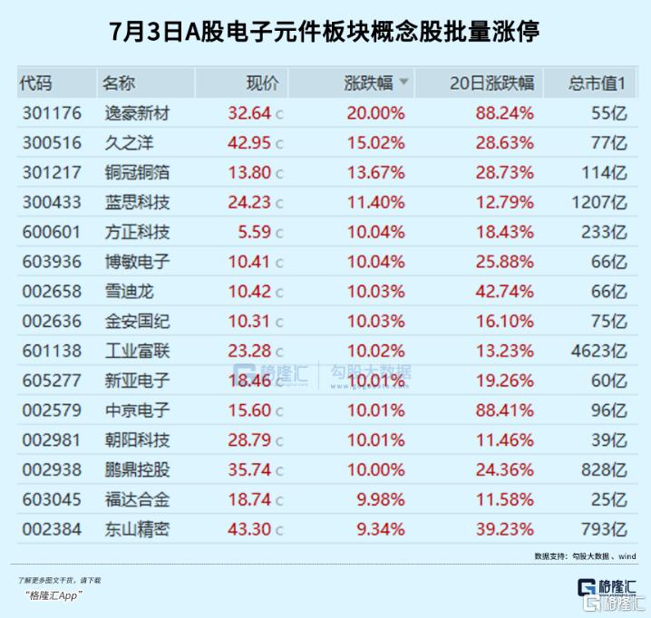 突发重磅！4600亿果链巨头涨停！