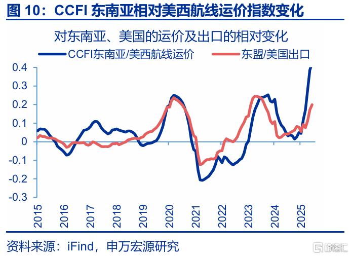 7月出口会再超预期吗？