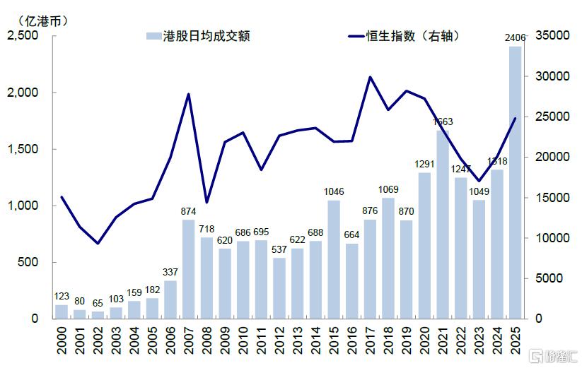 谁在主导港股行情？