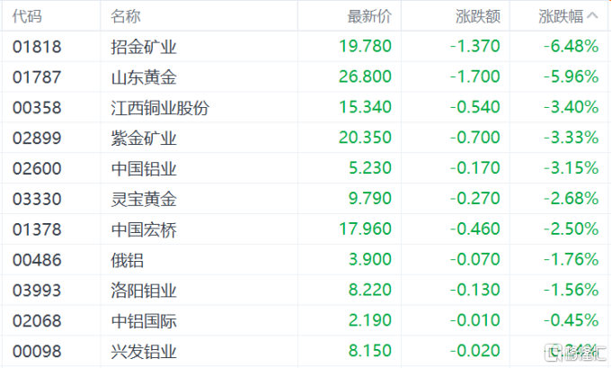 港股收评：恒科指涨0.25%，饮料股、濠赌股走强，茶百道涨超11%