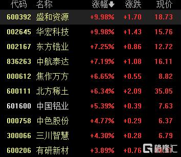 A股收评：三大指数齐涨，超百股涨停！水利水电板块爆发