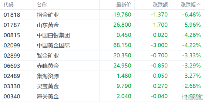 港股收评：恒科指涨0.25%，饮料股、濠赌股走强，茶百道涨超11%