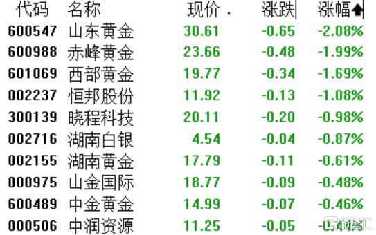 A股收评：创业板指涨1.76%，CPO、创新药板块全线爆发