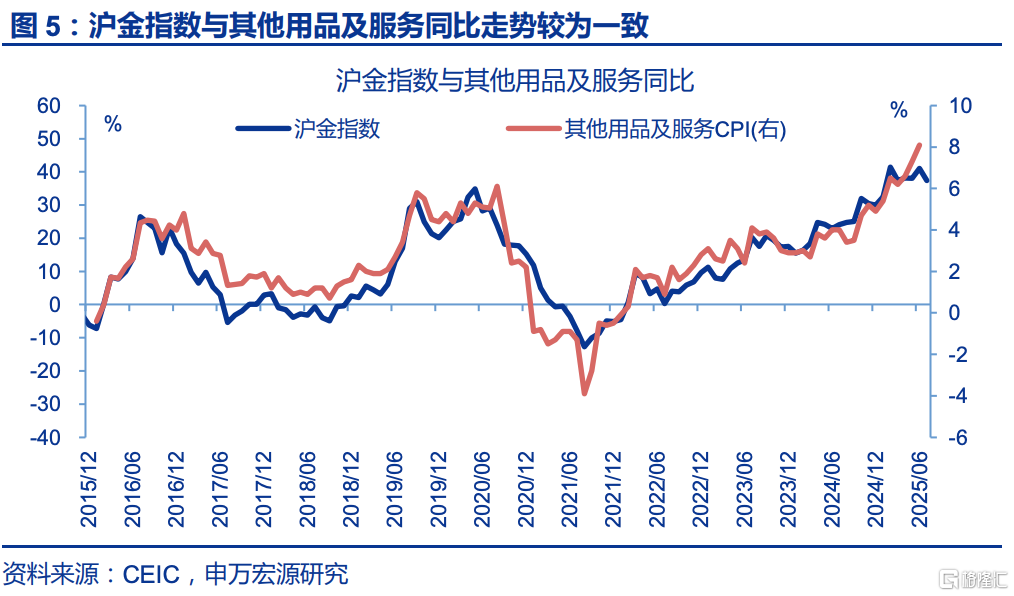 6月通胀：三大分化