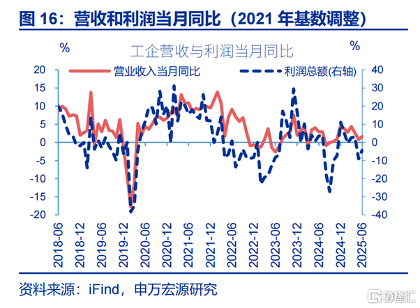 利润修复的“起点”？