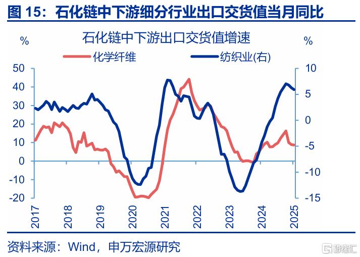 7月出口会再超预期吗？