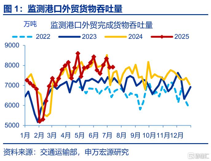 7月出口会再超预期吗？