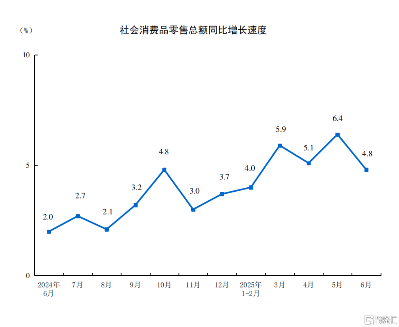 一文全览中国经济半年报！GDP同比增长5.3% ，社零总额增长5.0%