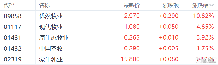 港股收评：恒指跌1.06%，科技、金融等权重股表现低迷，巨星传奇飙升94%