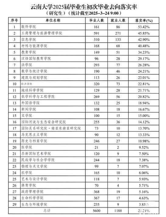 清华毕业学厨，“本升专”回炉，一大批名校生正在下沉自救 就业市场的冰火两重天