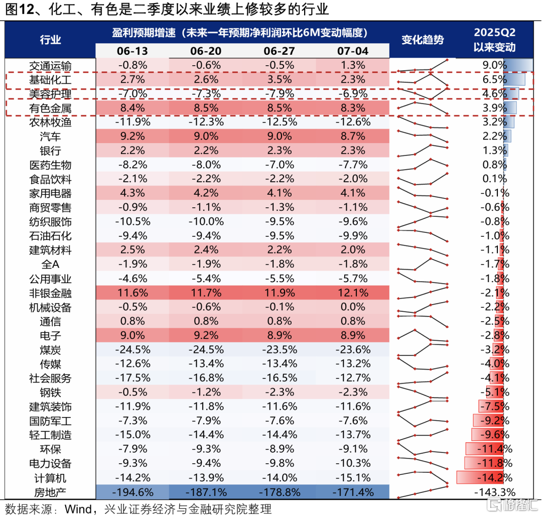 Q2两条业绩线索：资源品+AI算力