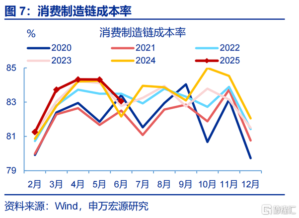 利润修复的“起点”？