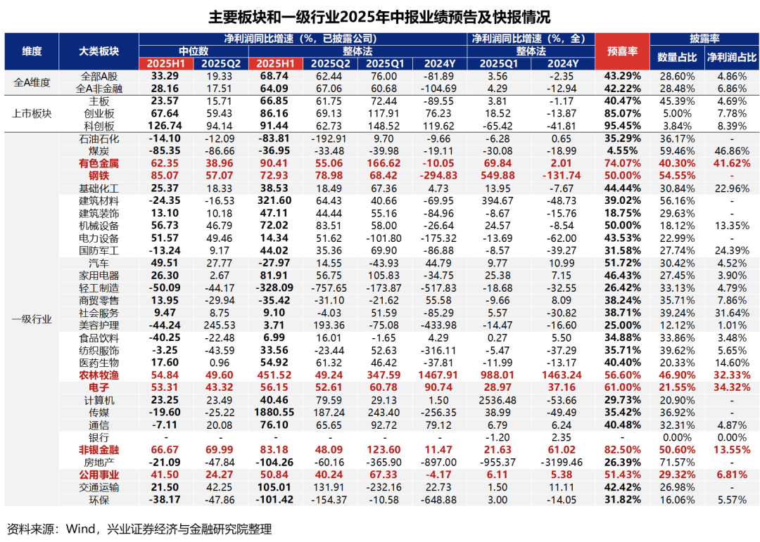 中报业绩预告透露出哪些业绩线索？